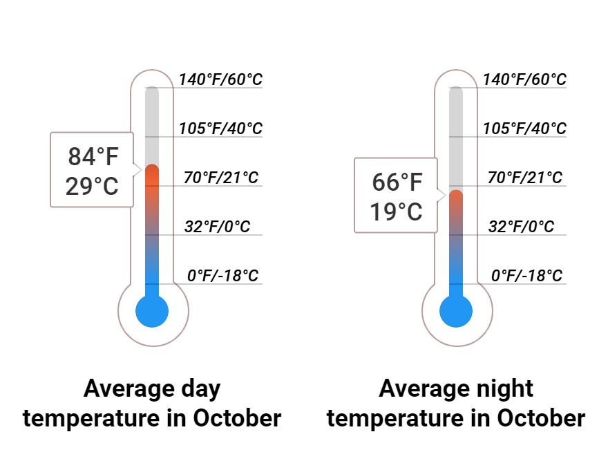 Average temperature